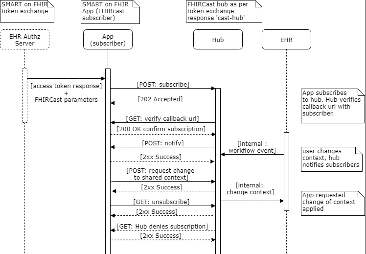 WebSub security sequence flow.png